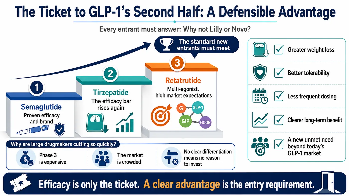 Figure 2 | The entry ticket for the next phase of GLP-1 competition spans efficacy, safety, convenience, comorbidity benefit, manufacturing and access