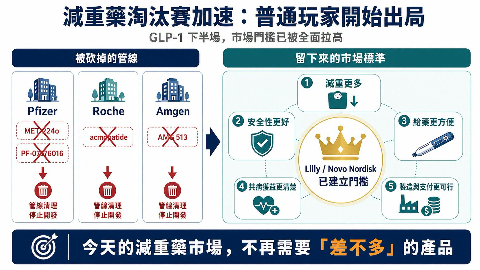 Pfizer、Roche 與 Amgen 清理肥胖症候選藥,顯示 GLP-1 市場進入高門檻淘汰賽