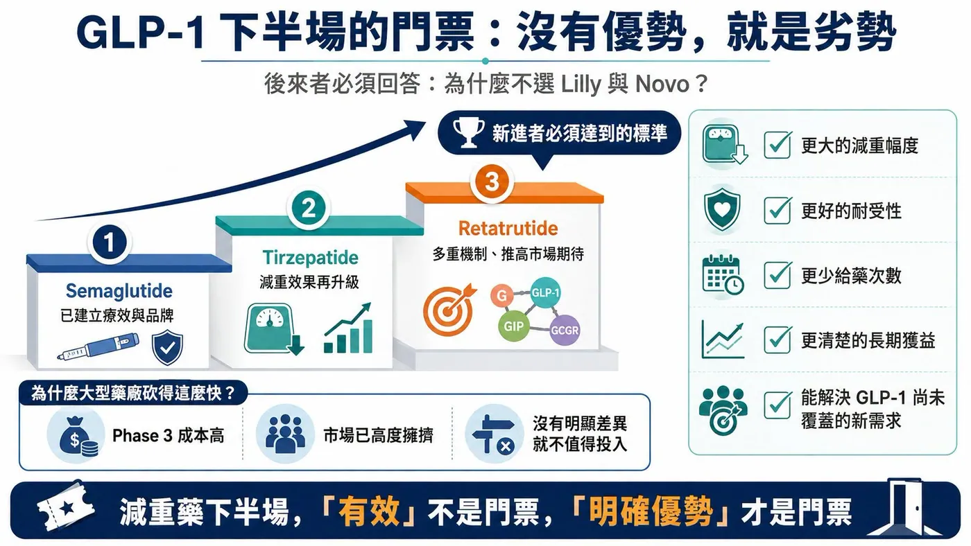 圖2|GLP-1 下半場的門票:療效、安全、便利性、共病效益與製造支付能力