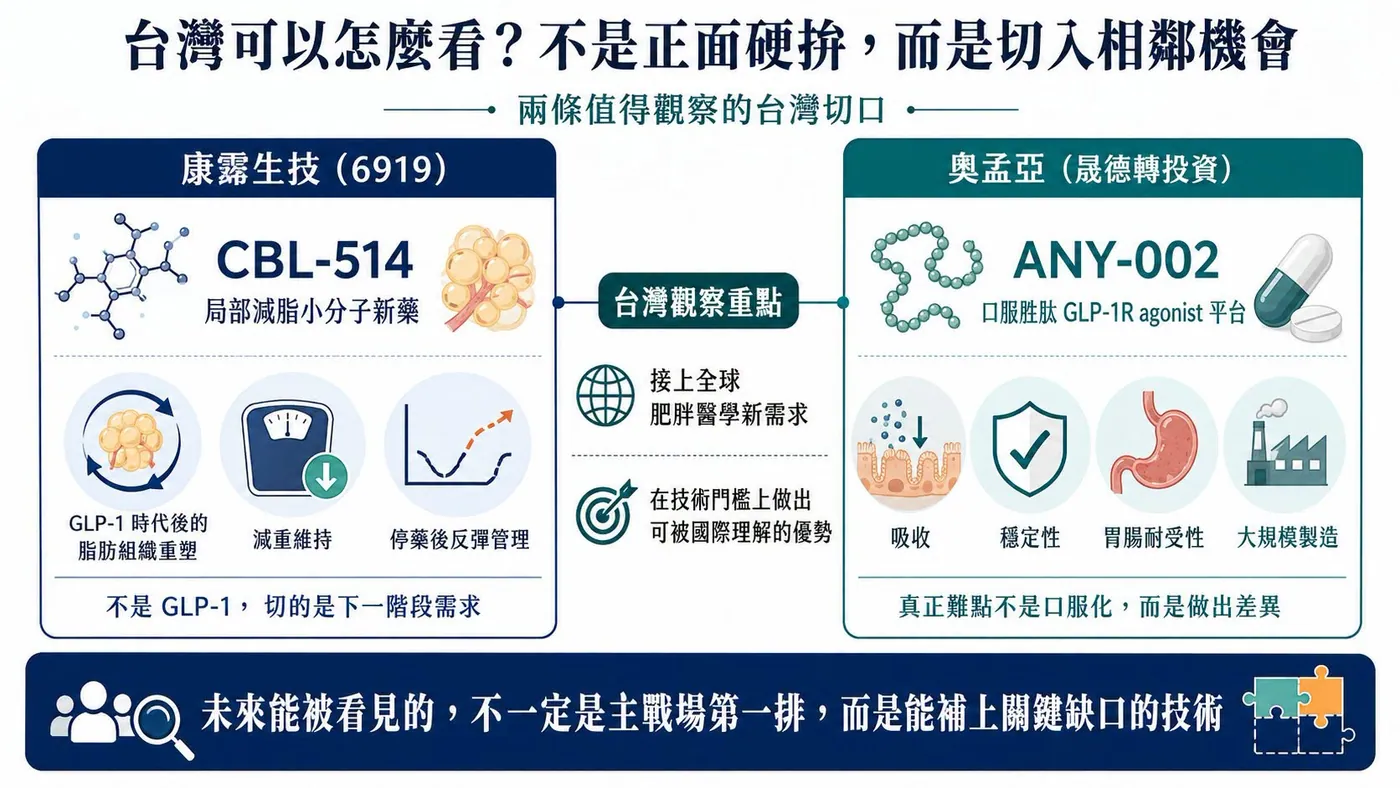 圖4|台灣相鄰機會:康霈切入脂肪重塑與減重維持,奧孟亞挑戰口服胜肽門檻