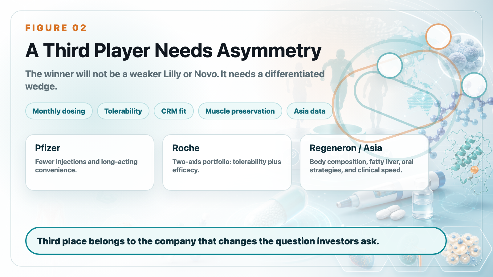 A third player needs asymmetry