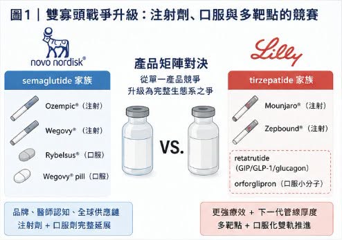 Facebook 原圖:減重藥「第三名」爭奪戰:禮來 與 諾和諾德 之外,誰能成為下一個代謝巨頭?(圖 1)