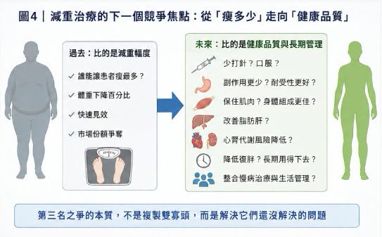 Facebook 原圖:減重藥「第三名」爭奪戰:禮來 與 諾和諾德 之外,誰能成為下一個代謝巨頭?(圖 4)
