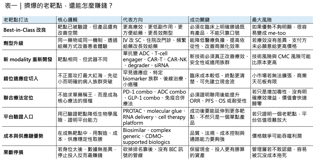 在紅海靶點裡,產品能否賺錢取決於是否具備新武器、錯位戰場與清楚的資本配置策略。