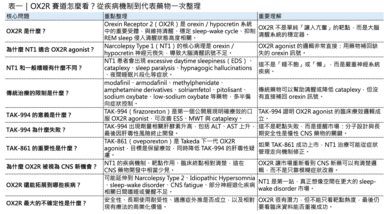 Dcard 原圖：OX2R 爆紅：從發作性嗜睡症，到下一代 CNS 藥物想像空間