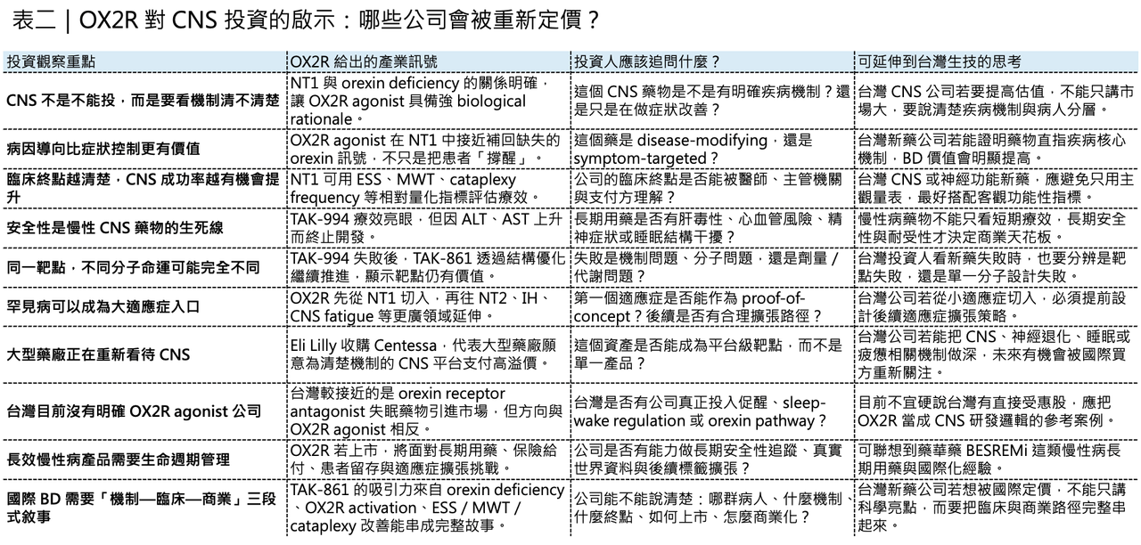 Dcard 原圖：OX2R 爆紅：從發作性嗜睡症，到下一代 CNS 藥物想像空間