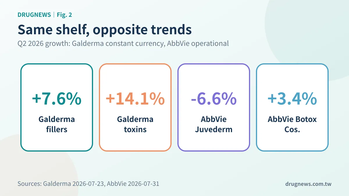 Fig. 2｜Same injectables, opposite trends