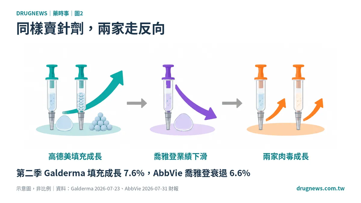 圖2｜同樣賣針劑，兩家走反向