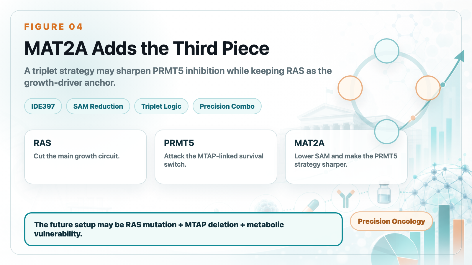 English figure: RAS plus PRMT5 plus MAT2A triplet rationale