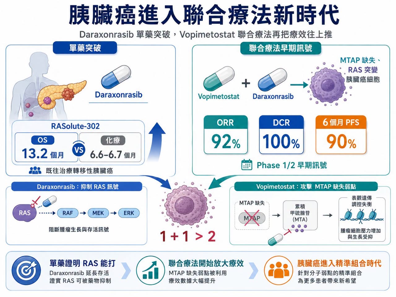 Facebook 原圖:胰臟癌再爆:RAS 抑制劑之後,PRMT5/MAT2A 聯合療法把想像空間再打開(圖 1)