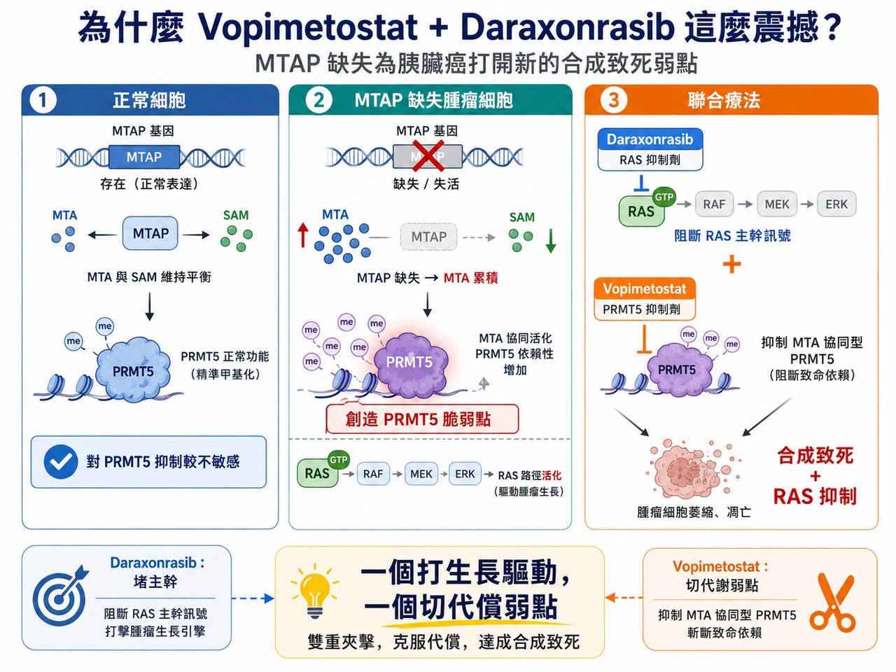 Facebook 原圖:胰臟癌再爆:RAS 抑制劑之後,PRMT5/MAT2A 聯合療法把想像空間再打開(圖 2)