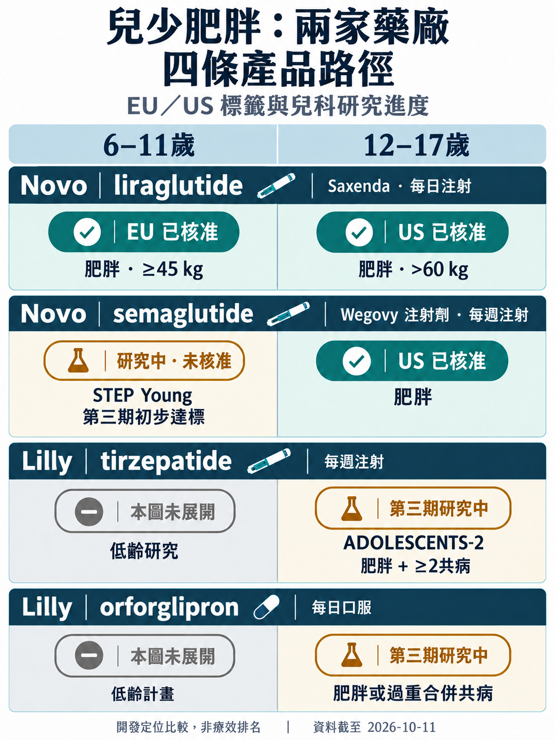 圖3：兒少肥胖：兩家藥廠，四條產品路徑