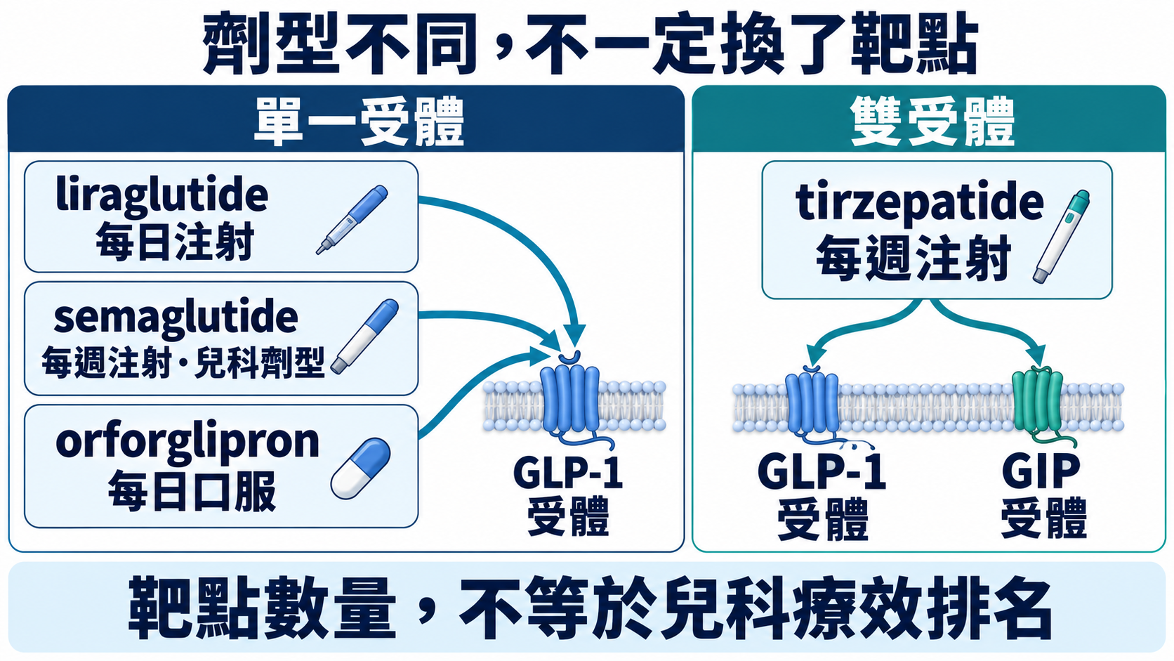圖1：劑型不同，不一定換了靶點