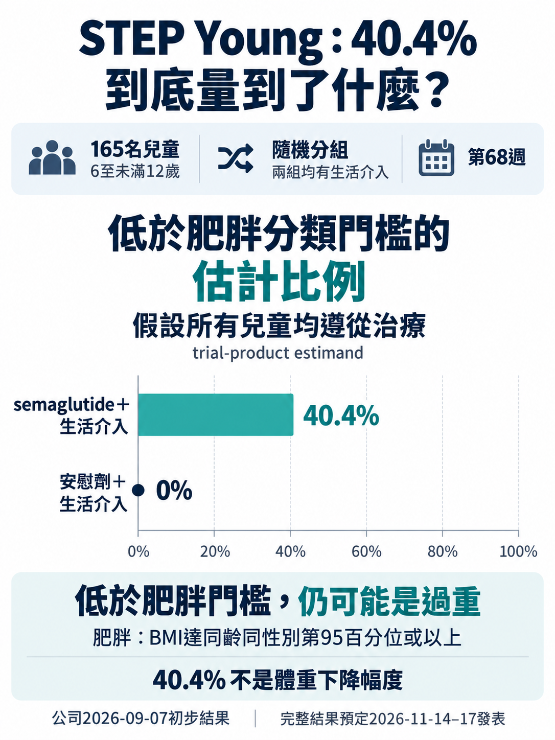 圖2：40.4%到底量到了什麼