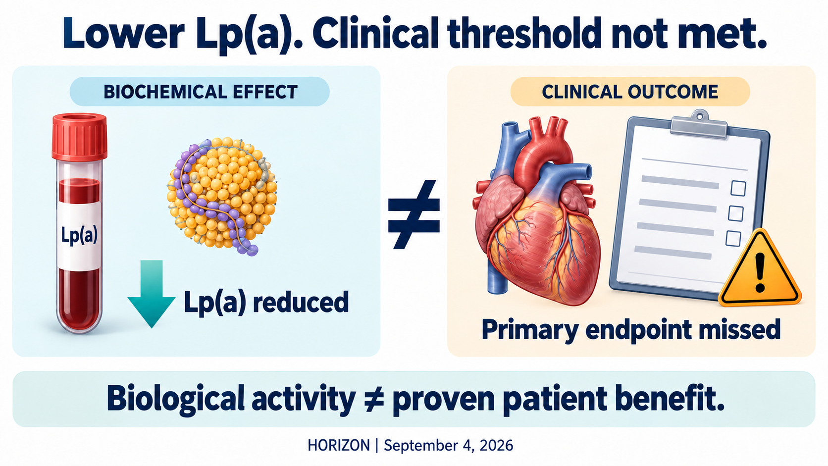 Lp(a) reduction is a biomarker change, while the primary cardiovascular endpoint is the clinical outcome; HORIZON lowered the marker but missed the primary endpoint, which should not be interpreted as an effect precisely equal to zero.