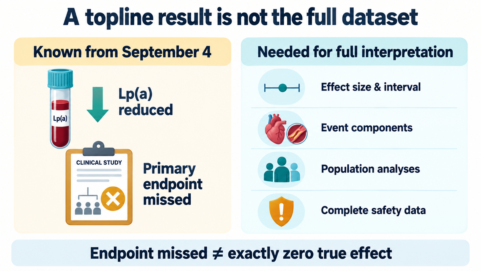 What is known is the initial conclusion and the missed primary endpoint; effect size, uncertainty intervals, event components, and complete safety data still require formal presentation.