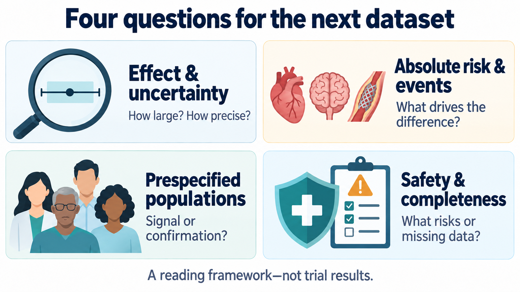 The next complete dataset should be read through four lenses: main effect estimate and uncertainty, absolute risk and event components, prespecified populations, and safety plus data completeness.