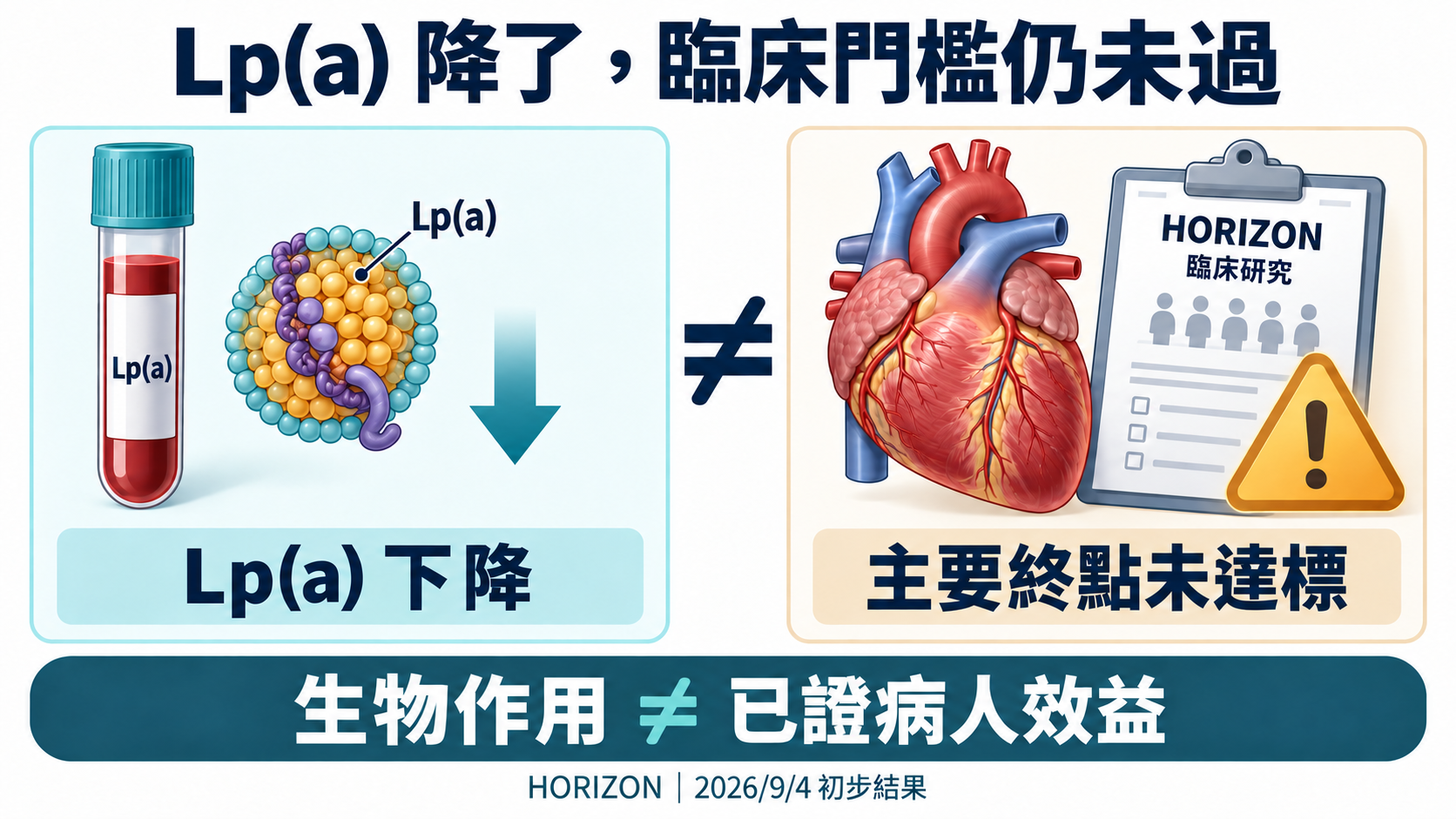 Lp(a) 降低屬於生物標記變化,主要心血管終點才是臨床結局;HORIZON 指標下降但主要終點未達標,不能解讀為效果精確為零。