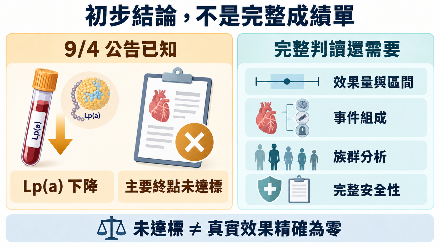 目前已知的是初步結論與主要終點未達標;效果量、區間、事件分項與完整安全性仍待正式資料。