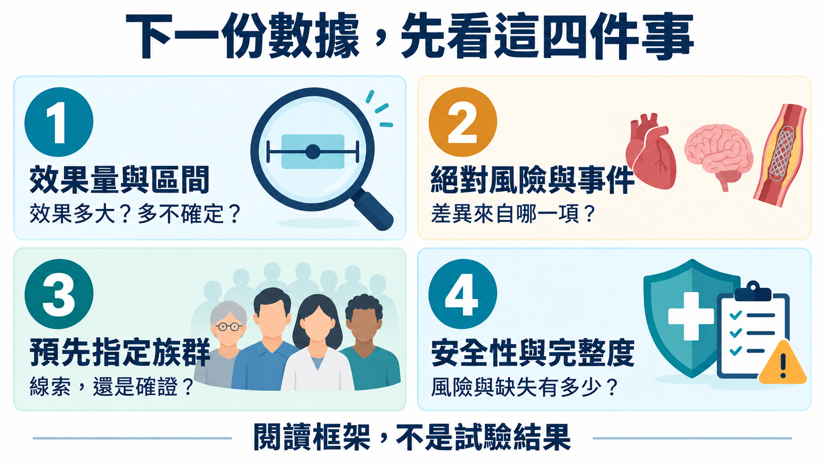 下一份完整資料應看四件事:主要效果及不確定區間、絕對風險與事件組成、預先指定族群、安全性與資料完整度。