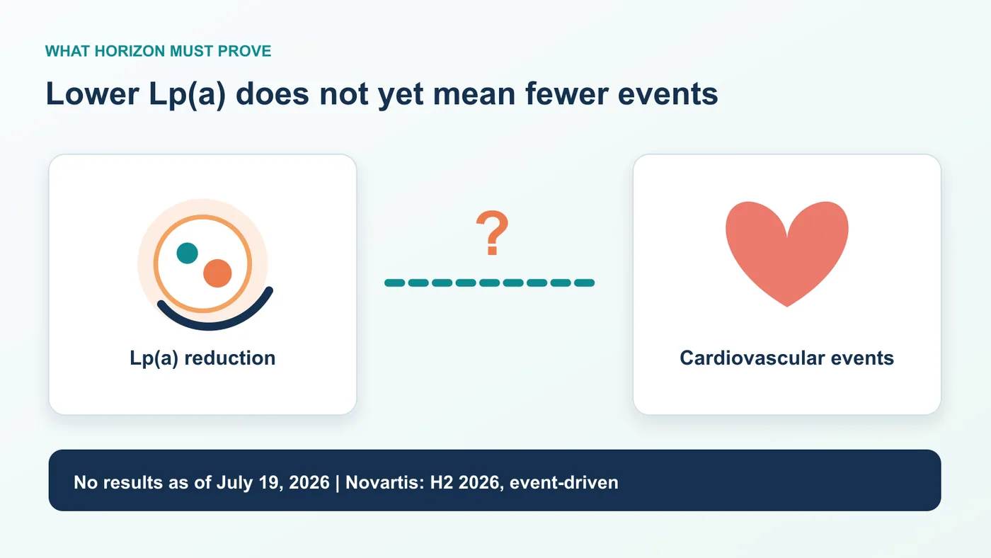 HORIZON must establish whether lowering Lp(a) reduces cardiovascular events, not merely whether the biomarker falls
