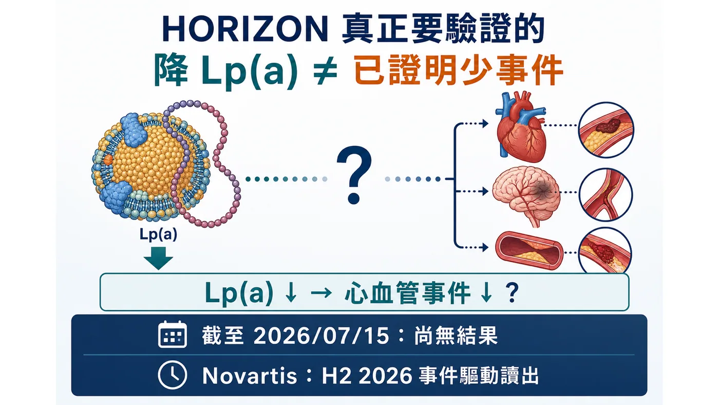HORIZON 真正要驗證的是降低 Lp(a) 能否減少心血管事件,而非只看生物標記下降