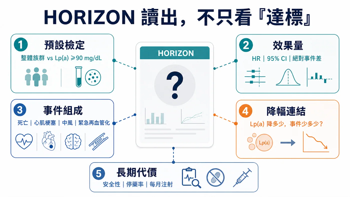HORIZON 結果應從預設檢定、效果量、事件組成、降幅連結與長期代價五層判讀
