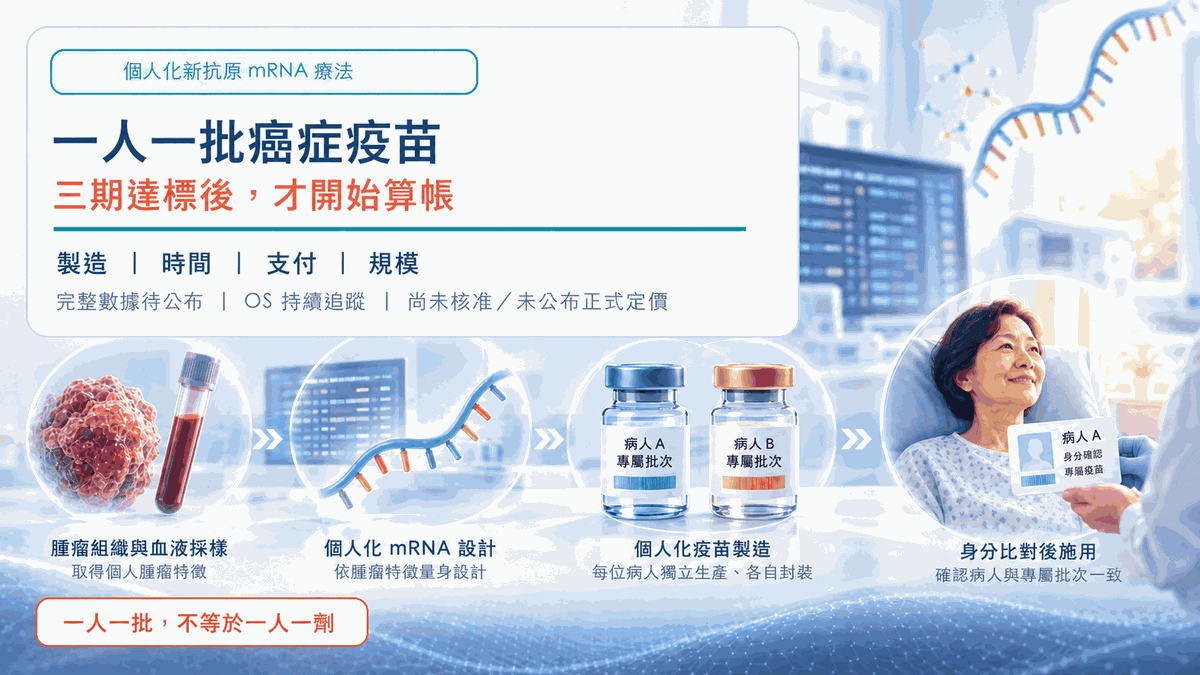 一人一批的個人化癌症疫苗製造概念,並列製造、時間、支付及規模四項成本。