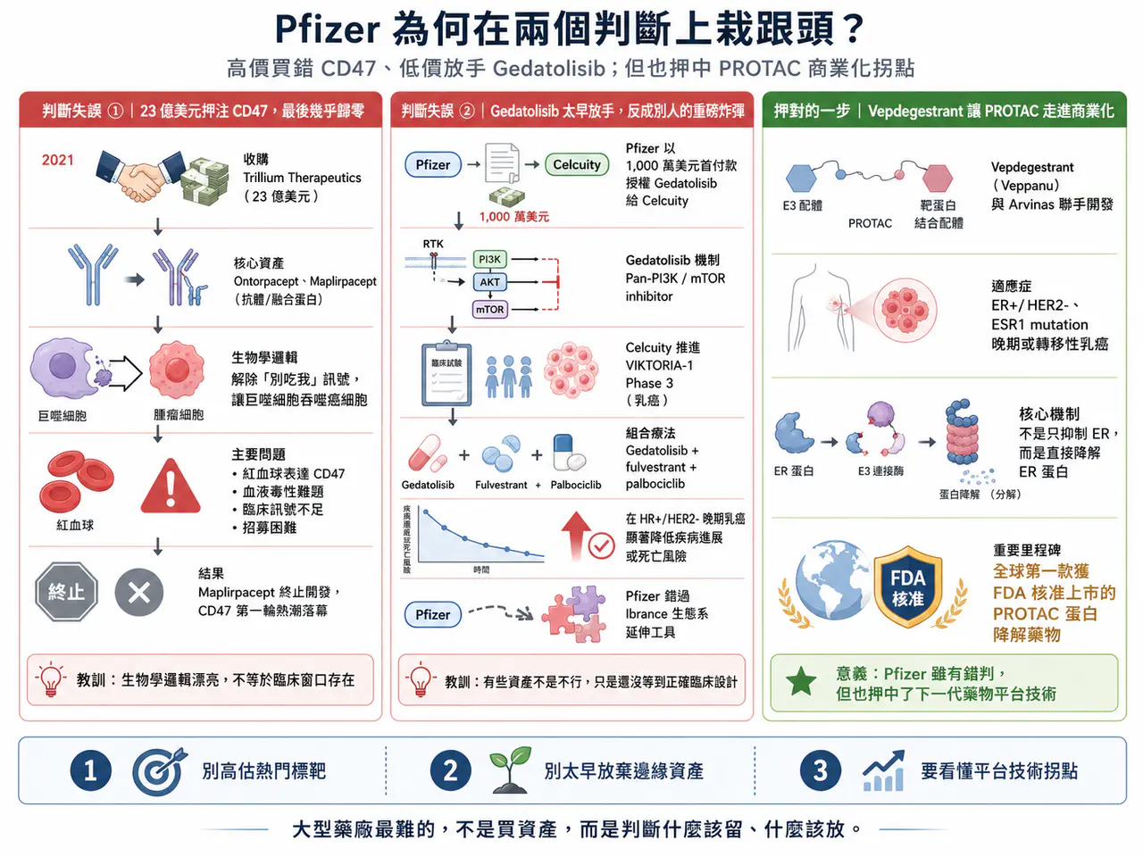 Dcard 原圖:大藥廠 輝瑞在兩個判斷上栽跟頭?