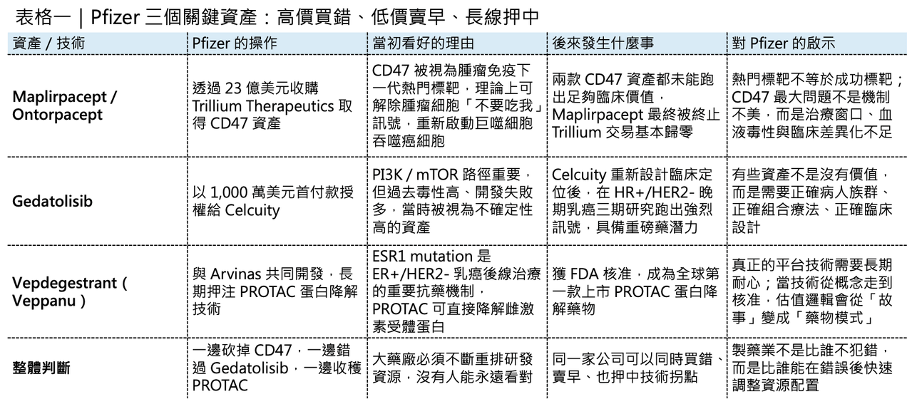 Dcard 原圖:大藥廠 輝瑞在兩個判斷上栽跟頭?