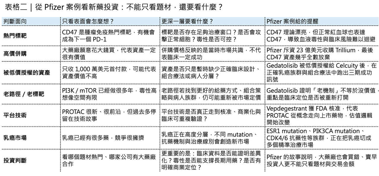 Dcard 原圖:大藥廠 輝瑞在兩個判斷上栽跟頭?