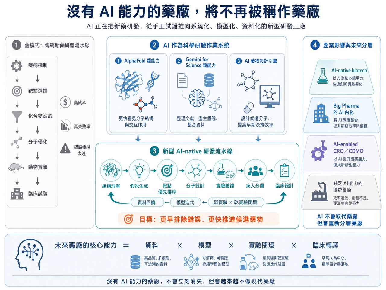 AI 藥廠能力文章原圖