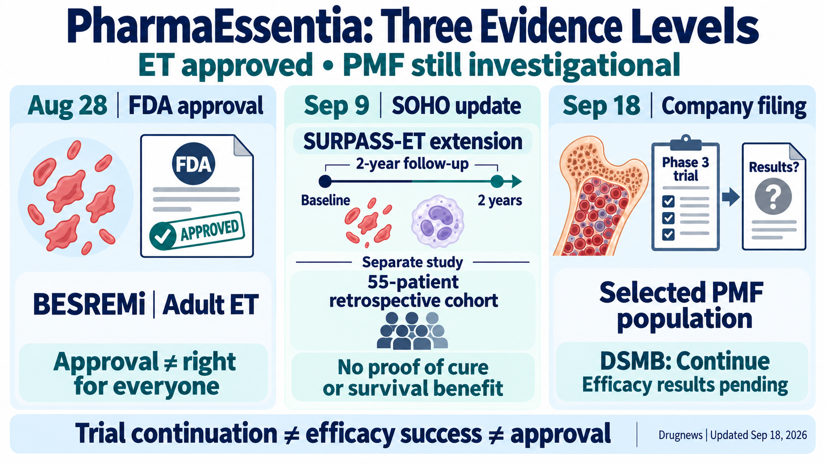 ET is approved; two-year extension data and a separate 55-patient retrospective cohort should be read separately; PMF DSMB continuation is not efficacy success or approval.