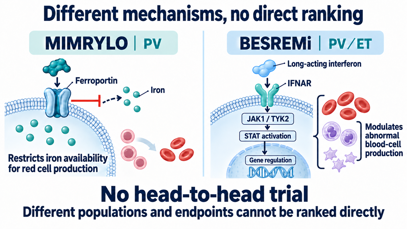 MIMRYLO limits available iron via ferroportin/hepcidin biology, while BESREMi works through interferon signaling; there is no head-to-head trial.
