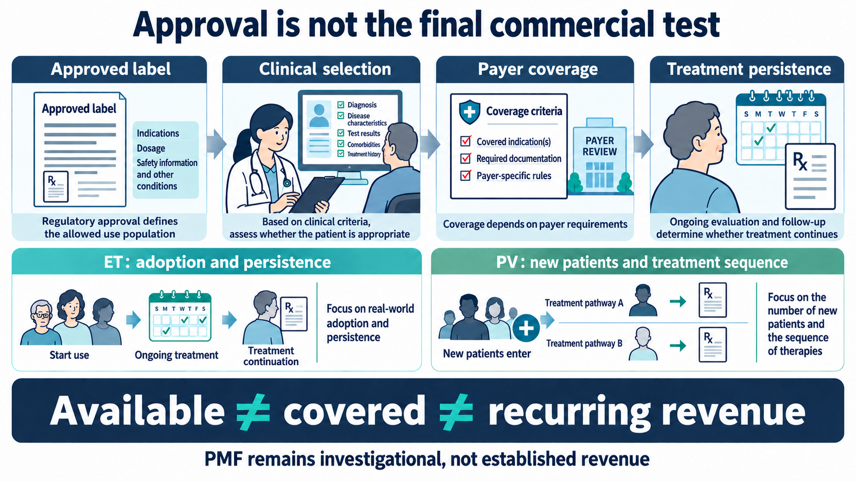 After approval, physician selection, reimbursement and treatment persistence still matter; availability is not the same as reimbursement or recurring revenue.