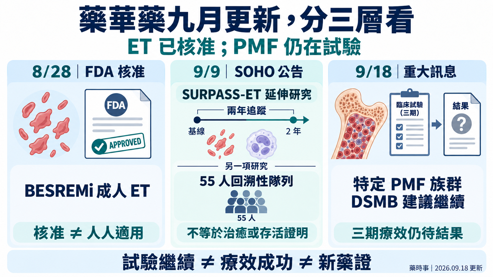 ET 已核准；兩年延伸研究與另一項 55 人回溯性隊列分開；PMF DSMB 建議繼續不代表療效成功或核准。