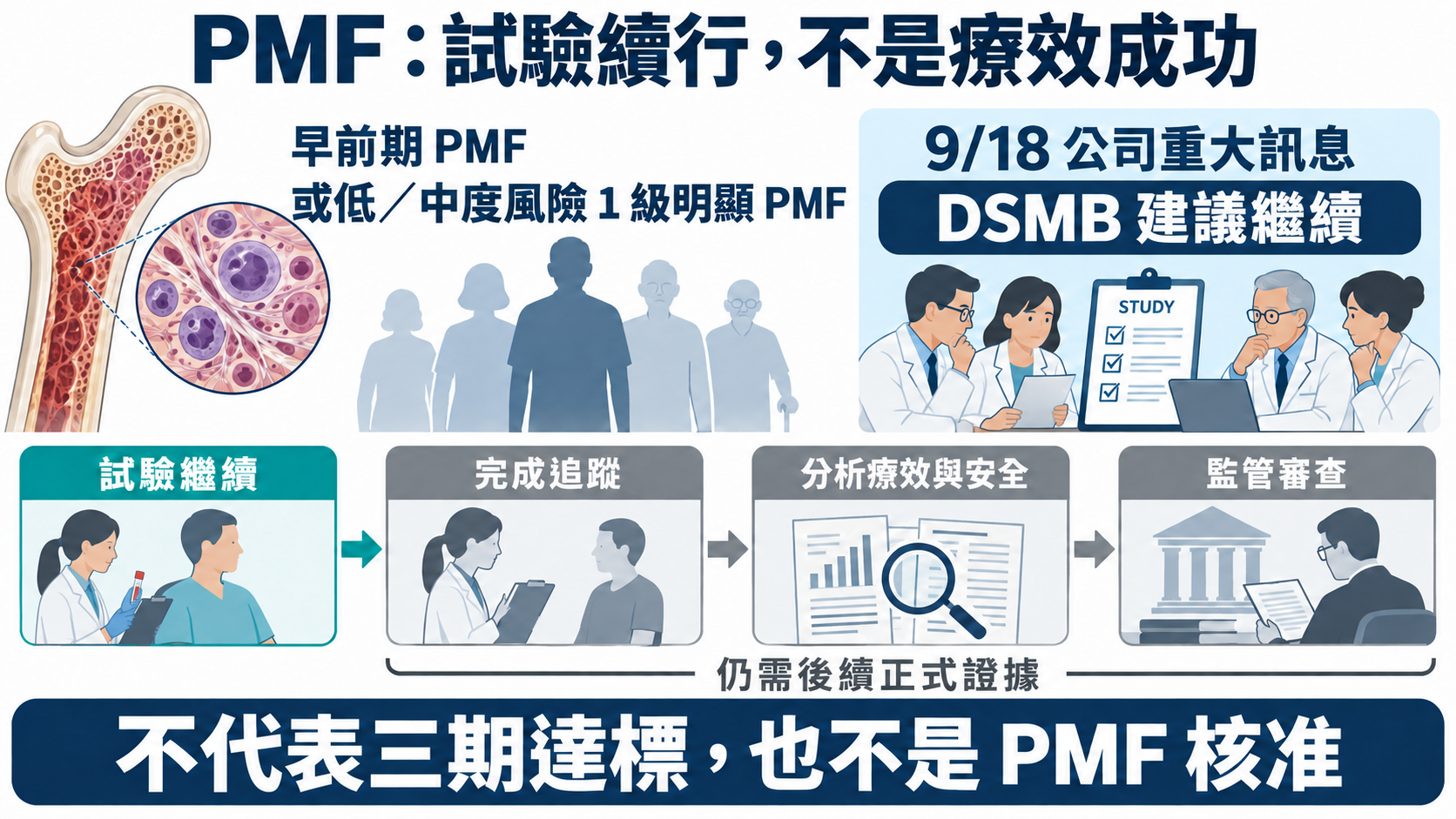 特定 PMF 族群研究續行；追蹤、分析與監管仍需正式證據，不是已核准。