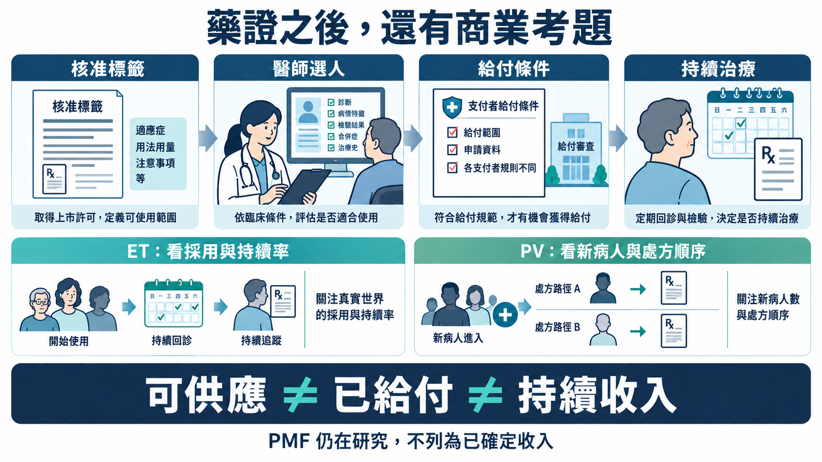 核准之後仍需醫師選人、支付與持續治療；可供應不等於已給付或持續收入。