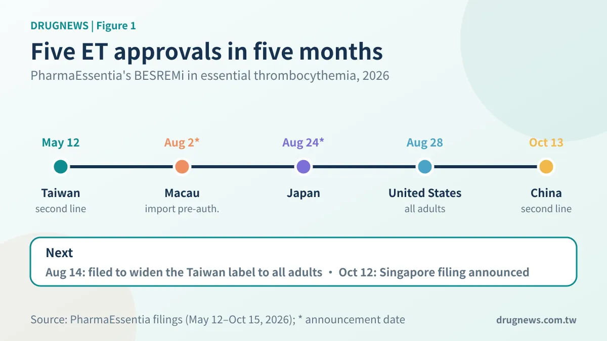 Figure 1 | BESREMi's 2026 ET approvals: Taiwan, Macau, Japan, the US and China within five months