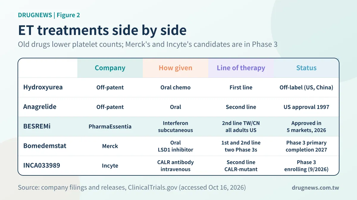 Figure 2 | ET treatment options side by side: two old drugs, PharmaEssentia, Merck and Incyte