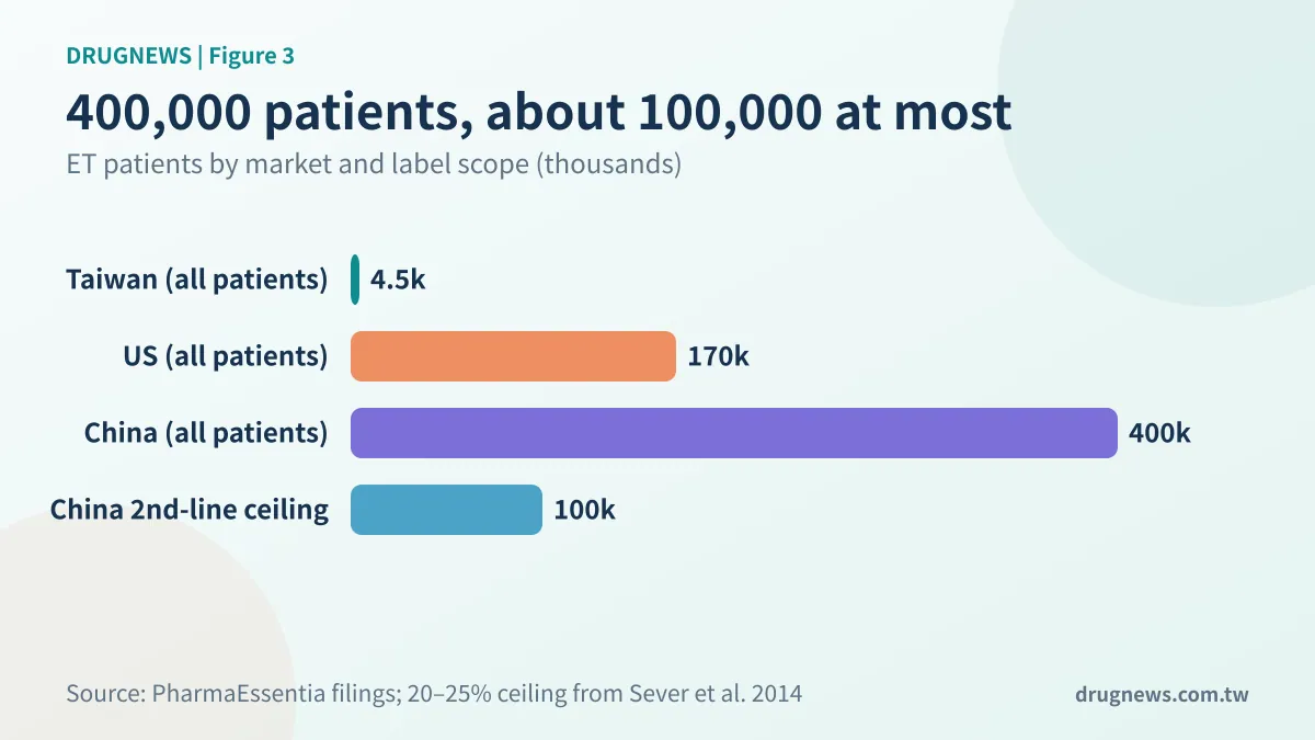 Figure 3 | ET patients by market, and China's rough second-line ceiling