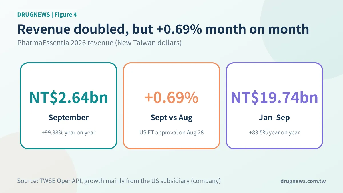 Figure 4 | PharmaEssentia 2026 revenue: NT$2.64 billion in September, NT$19.74 billion for January–September
