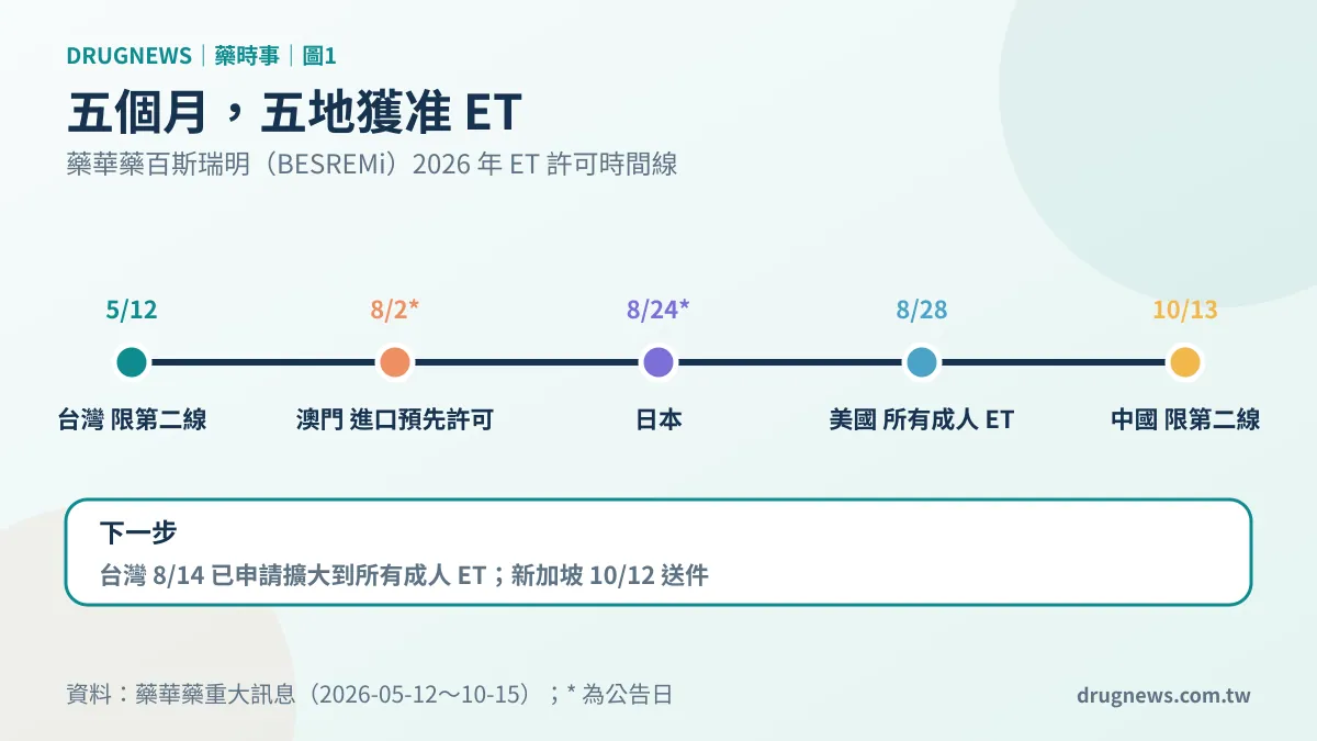 圖1｜藥華藥百斯瑞明 2026 年在五個市場取得 ET 許可的時間線