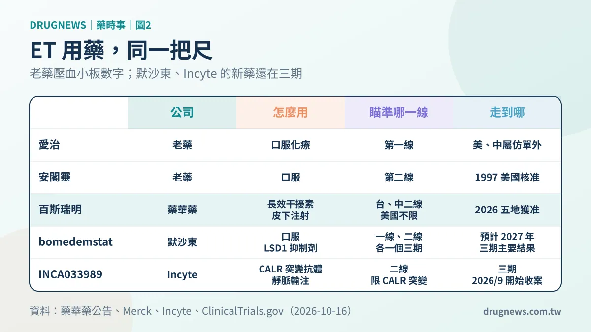 圖2｜ET 治療選項同一把尺比較：老藥、藥華藥與默沙東、Incyte 的新藥