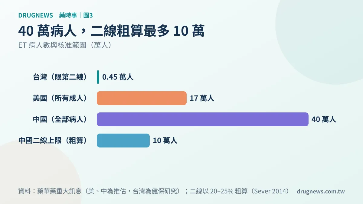圖3｜台灣、美國、中國的 ET 病人數，以及中國第二線的粗算上限