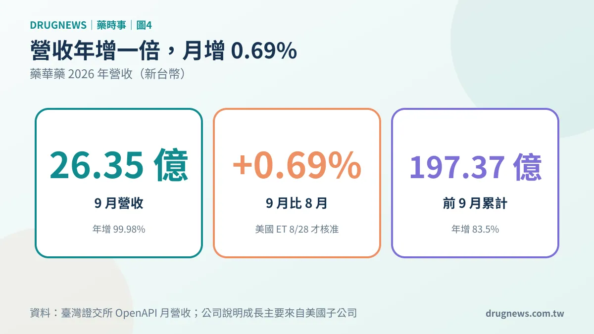 圖4｜藥華藥 2026 年營收：9 月 26.35 億元、前 9 月 197.37 億元