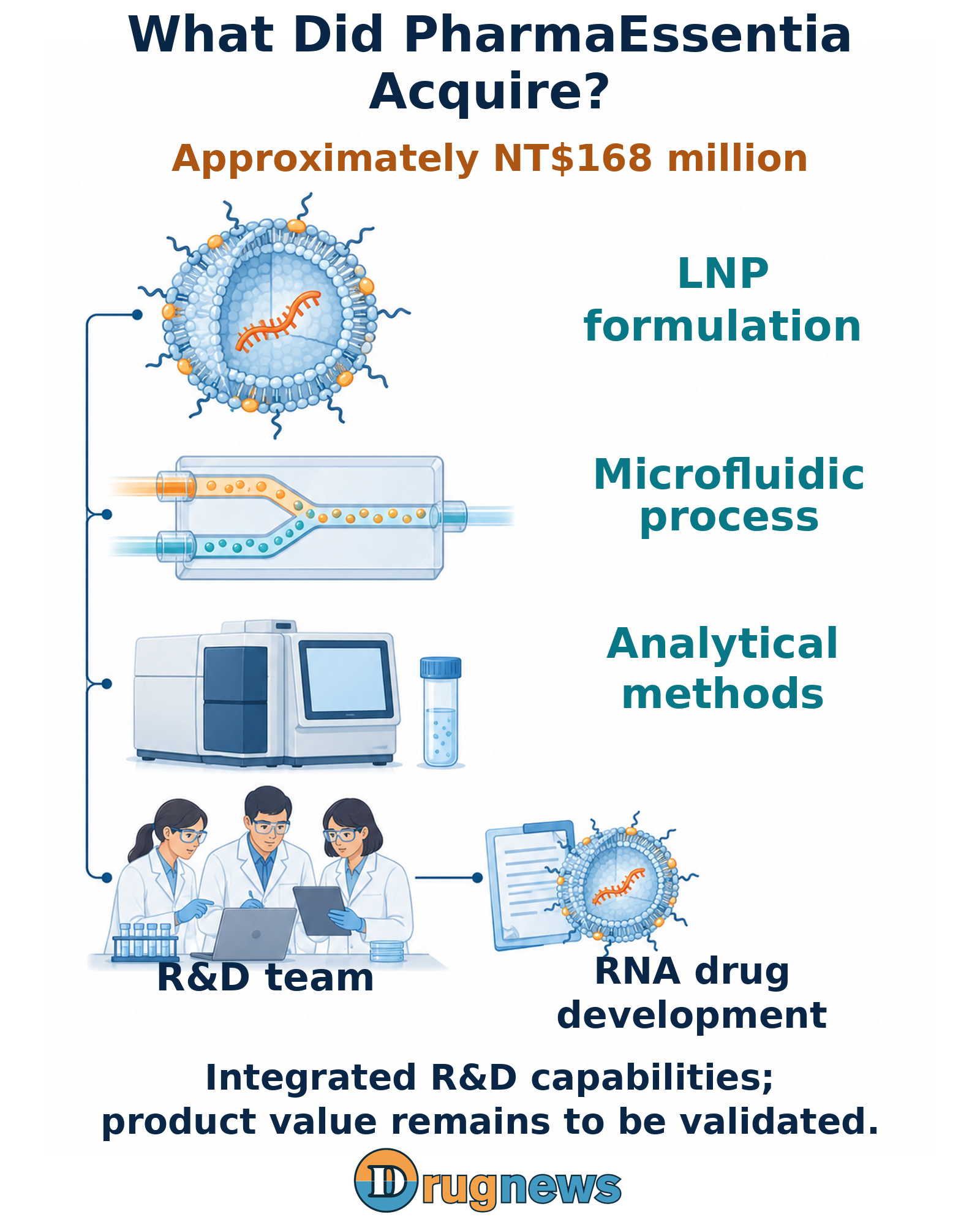 RNA-development capabilities and team acquired for approximately NT$168 million