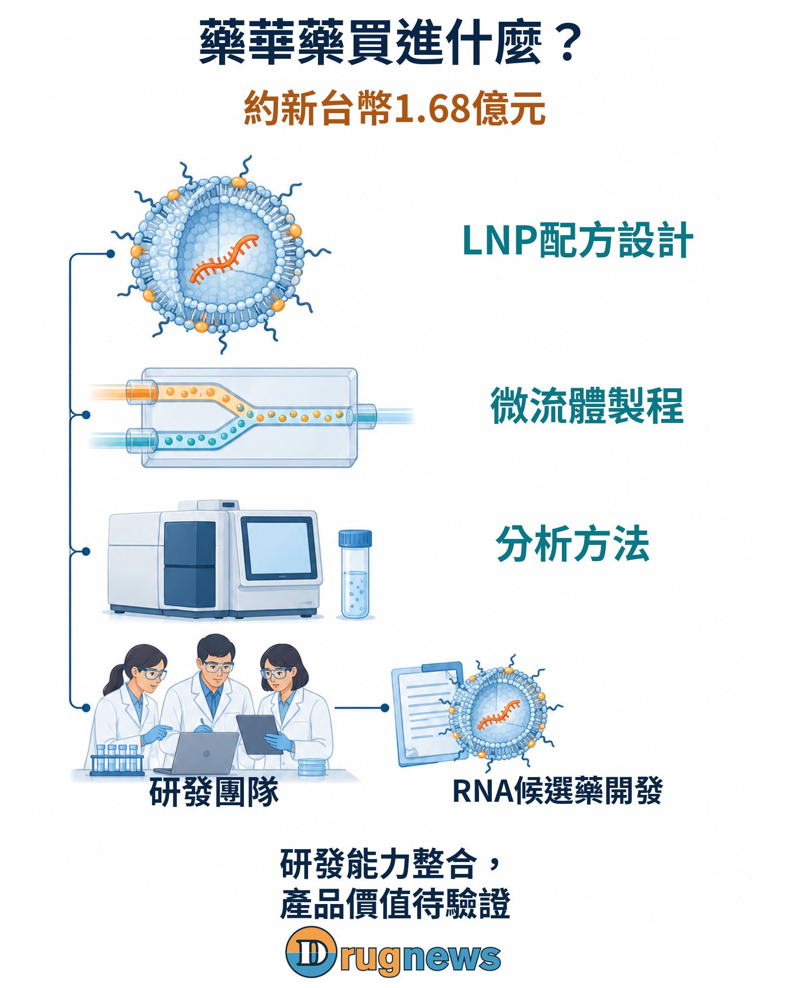 約新台幣1.68億元收購所承接的RNA開發工具與團隊