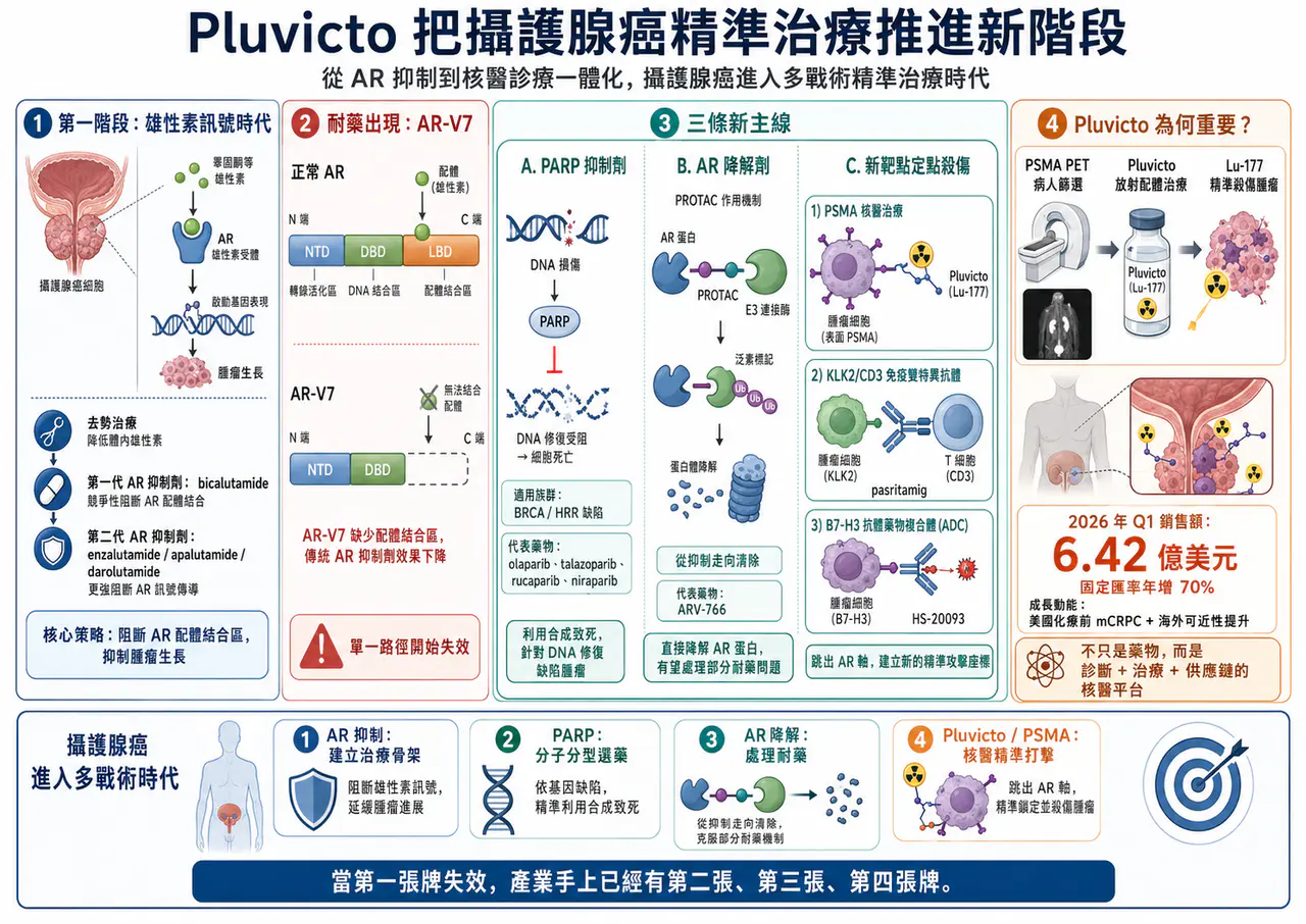 Pluvicto 核藥商業化文章原圖