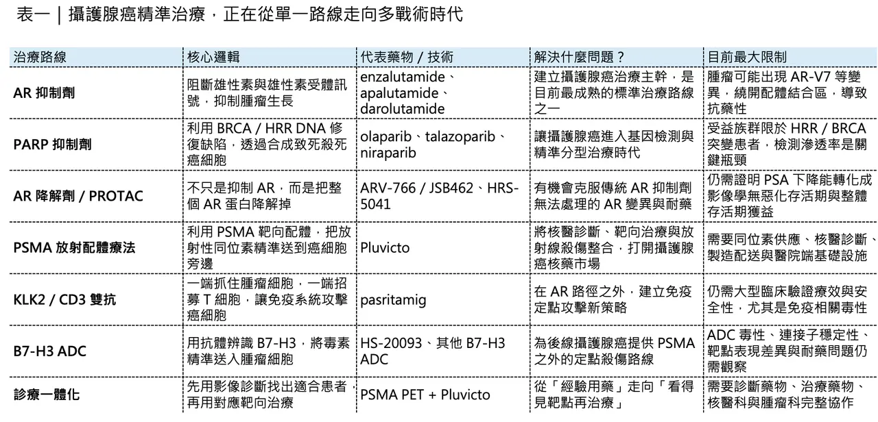 攝護腺癌治療正在從荷爾蒙訊號攻防，走向基因分型、蛋白降解與核醫診療一體化。